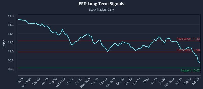 EFR Long Term Analysis for February 24 2026 EFR Long Term Analysis for February 24 2026