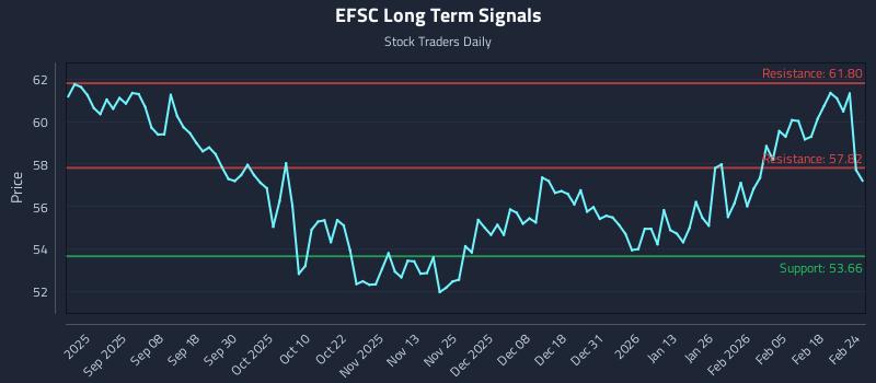 EFSC Long Term Analysis for February 24 2026 EFSC Long Term Analysis for February 24 2026
