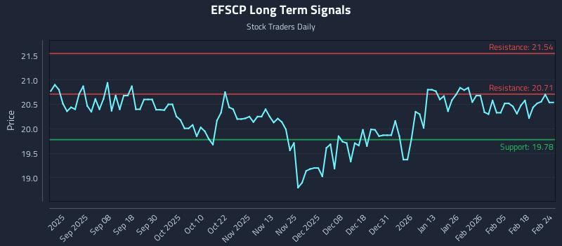 EFSCP Long Term Analysis for February 24 2026