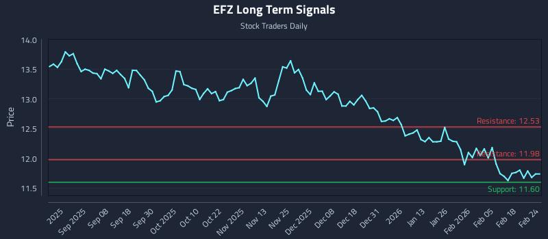 EFZ Long Term Analysis for February 24 2026 EFZ Long Term Analysis for February 24 2026