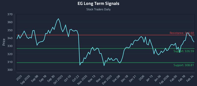 EG Long Term Analysis for February 24 2026
