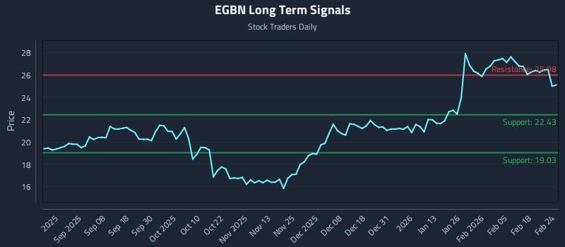 EGBN Long Term Analysis for February 24 2026 EGBN Long Term Analysis for February 24 2026