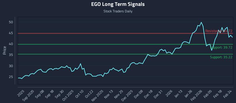 EGO Long Term Analysis for February 24 2026
