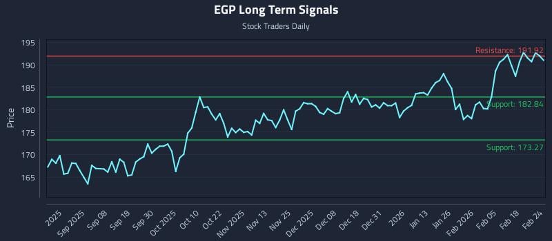 EGP Long Term Analysis for February 24 2026