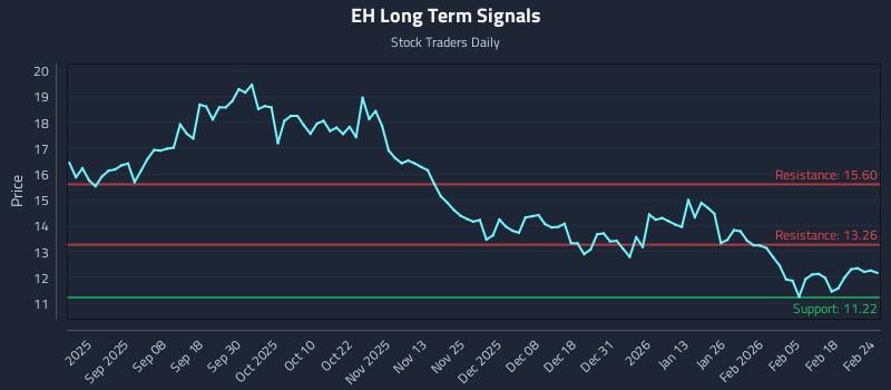 EH Long Term Analysis for February 24 2026