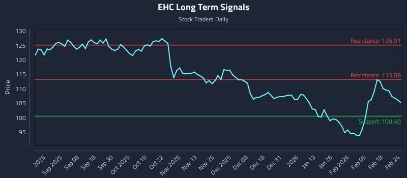 EHC Long Term Analysis for February 24 2026