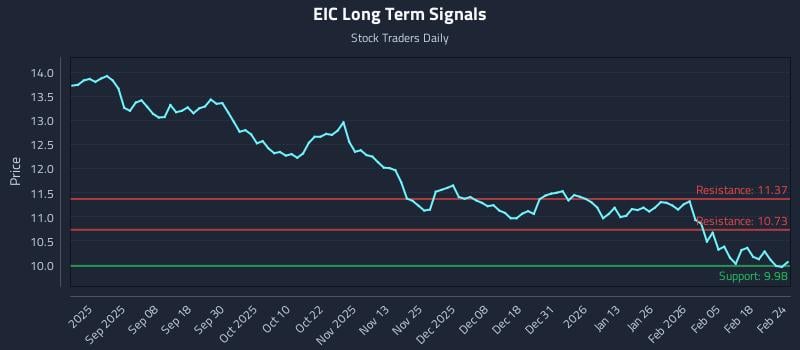 EIC Long Term Analysis for February 24 2026