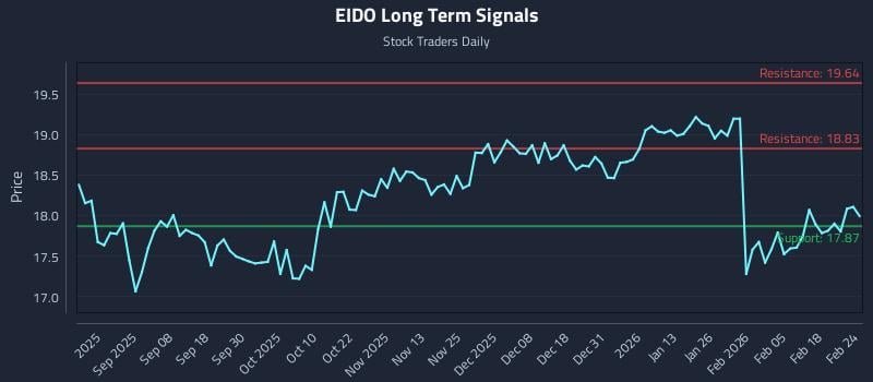 EIDO Long Term Analysis for February 24 2026