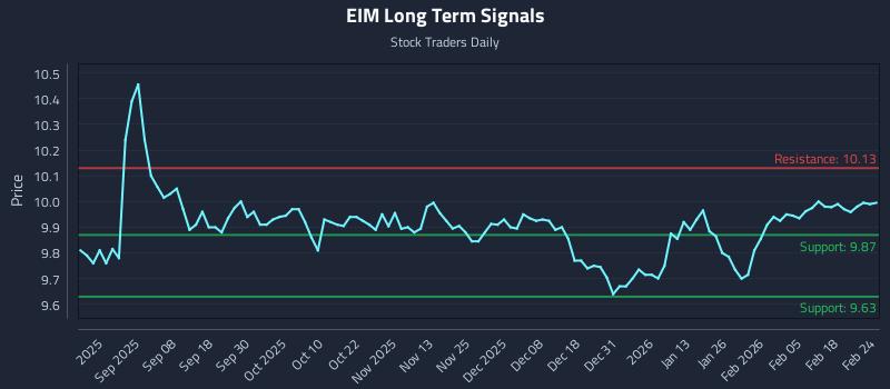 EIM Long Term Analysis for February 24 2026 EIM Long Term Analysis for February 24 2026