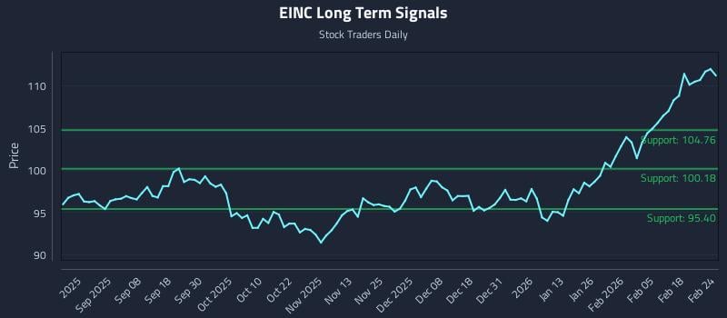 EINC Long Term Analysis for February 24 2026 EINC Long Term Analysis for February 24 2026
