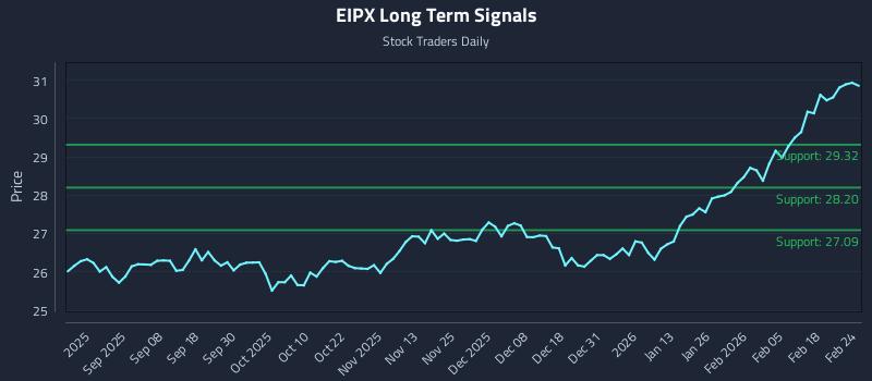 EIPX Long Term Analysis for February 24 2026 EIPX Long Term Analysis for February 24 2026