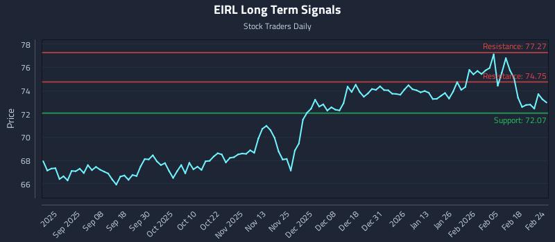 EIRL Long Term Analysis for February 24 2026