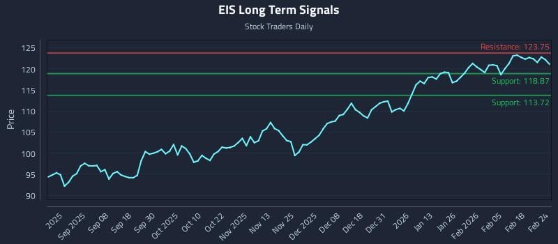 EIS Long Term Analysis for February 24 2026