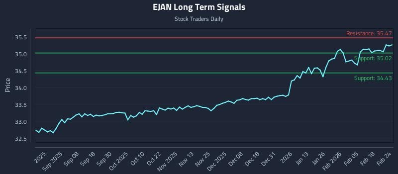EJAN Long Term Analysis for February 24 2026