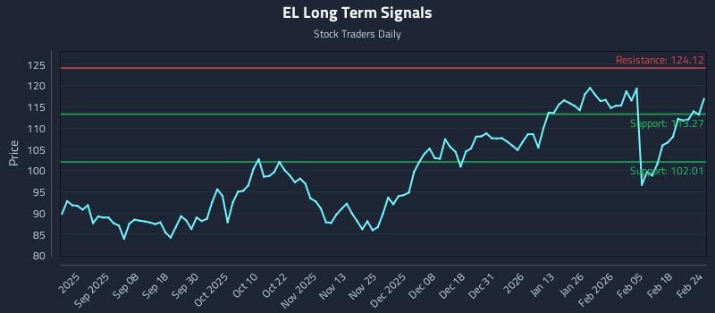 EL Long Term Analysis for February 24 2026 EL Long Term Analysis for February 24 2026