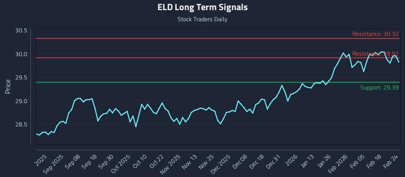ELD Long Term Analysis for February 24 2026 ELD Long Term Analysis for February 24 2026