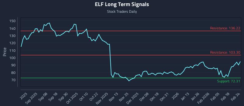 ELF Long Term Analysis for February 24 2026