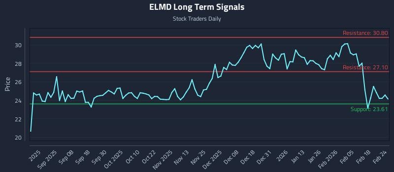 ELMD Long Term Analysis for February 24 2026