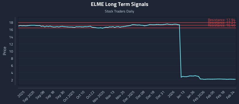 ELME Long Term Analysis for February 24 2026 ELME Long Term Analysis for February 24 2026
