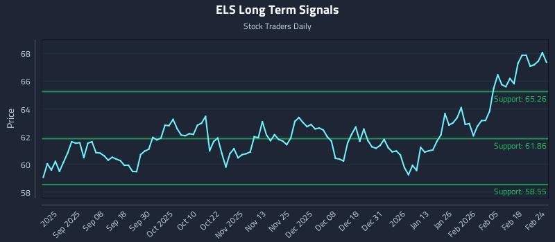 ELS Long Term Analysis for February 24 2026