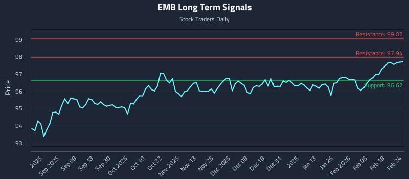 EMB Long Term Analysis for February 24 2026 EMB Long Term Analysis for February 24 2026