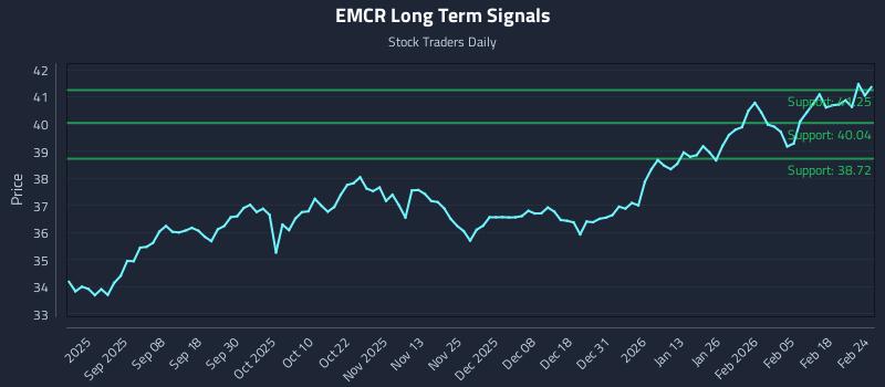 EMCR Long Term Analysis for February 24 2026