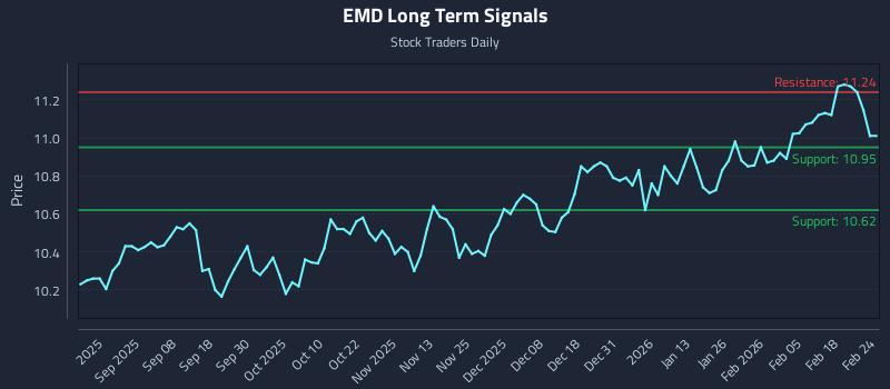 EMD Long Term Analysis for February 24 2026 EMD Long Term Analysis for February 24 2026