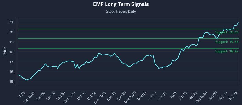 EMF Long Term Analysis for February 24 2026 EMF Long Term Analysis for February 24 2026