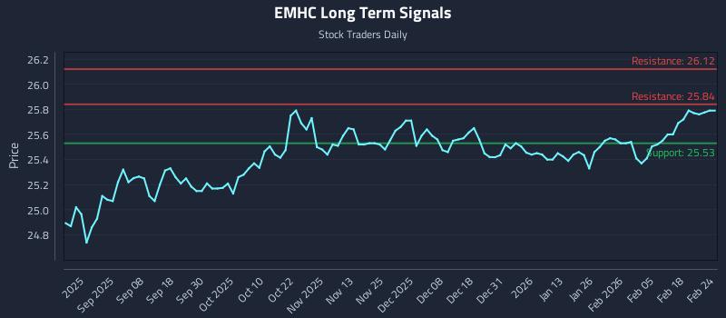 EMHC Long Term Analysis for February 24 2026