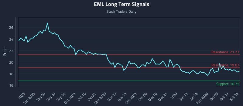 EML Long Term Analysis for February 24 2026