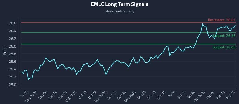 EMLC Long Term Analysis for February 24 2026
