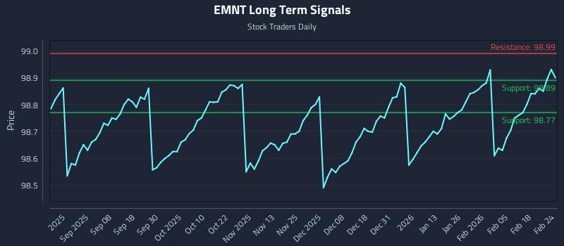 EMNT Long Term Analysis for February 24 2026 EMNT Long Term Analysis for February 24 2026