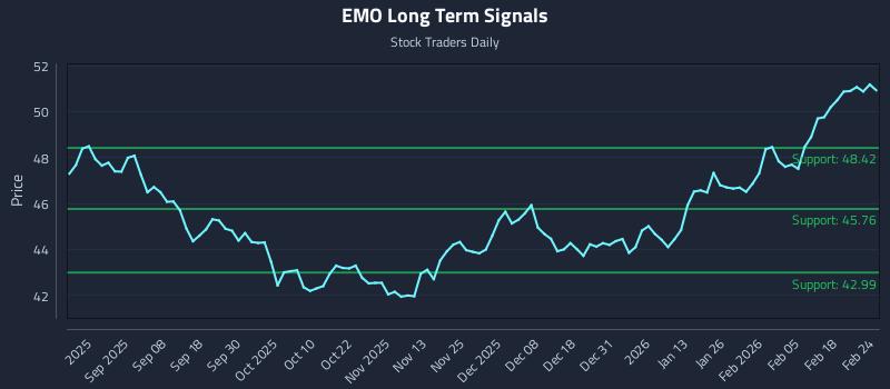 EMO Long Term Analysis for February 24 2026 EMO Long Term Analysis for February 24 2026