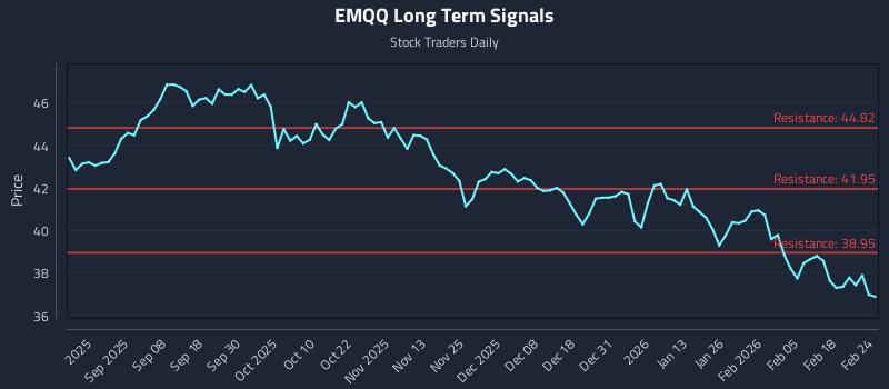 EMQQ Long Term Analysis for February 24 2026