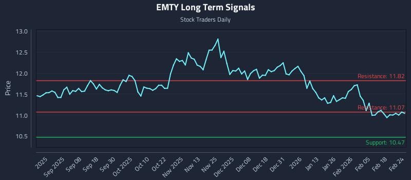 EMTY Long Term Analysis for February 24 2026