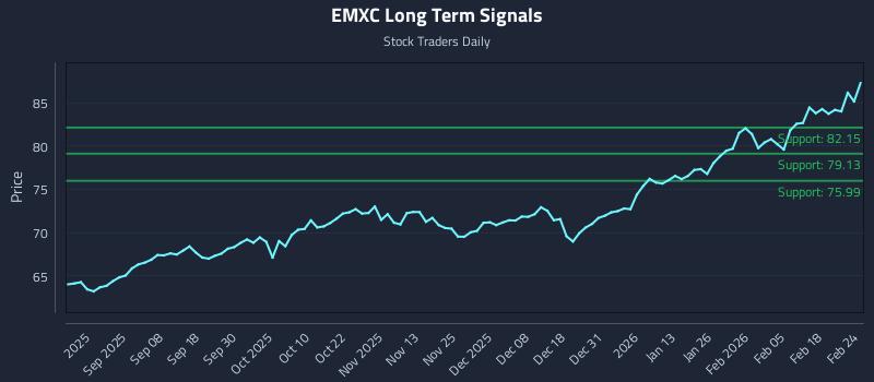 EMXC Long Term Analysis for February 24 2026 EMXC Long Term Analysis for February 24 2026