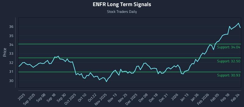 ENFR Long Term Analysis for February 24 2026