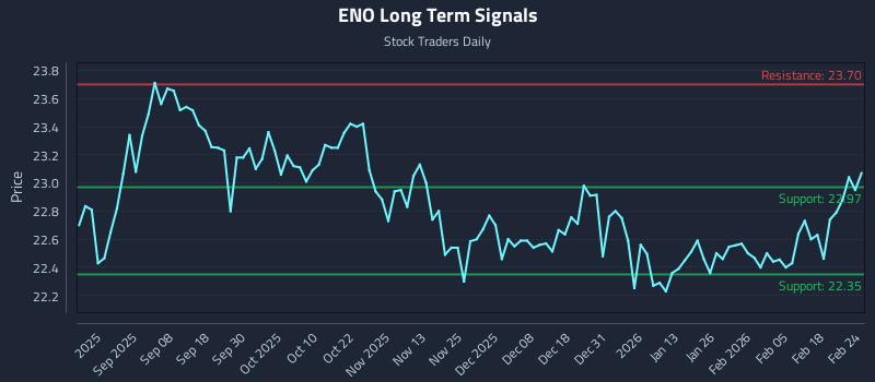ENO Long Term Analysis for February 24 2026 ENO Long Term Analysis for February 24 2026