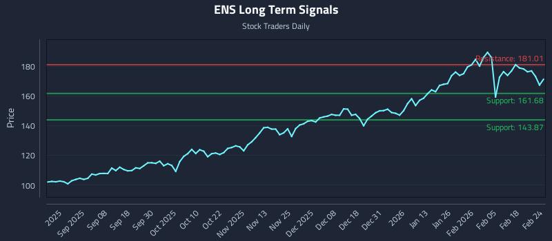 ENS Long Term Analysis for February 24 2026 ENS Long Term Analysis for February 24 2026
