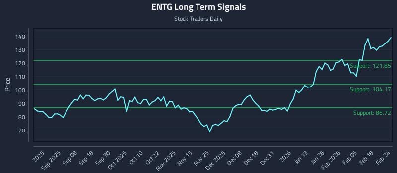 ENTG Long Term Analysis for February 24 2026 ENTG Long Term Analysis for February 24 2026