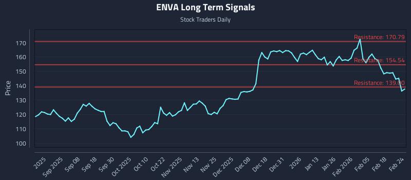 ENVA Long Term Analysis for February 24 2026