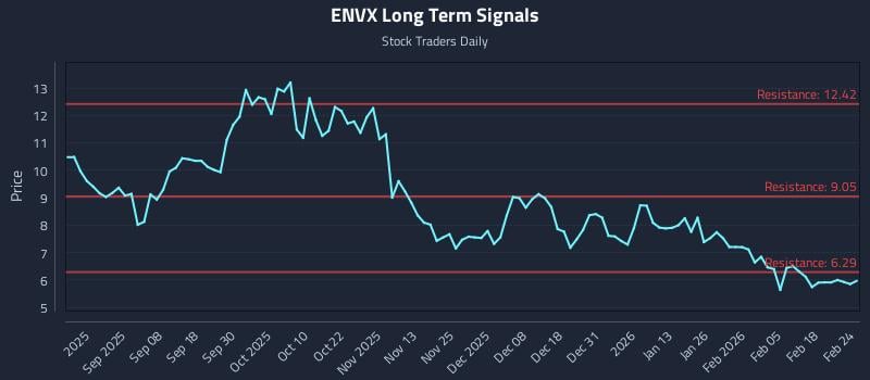 ENVX Long Term Analysis for February 24 2026 ENVX Long Term Analysis for February 24 2026