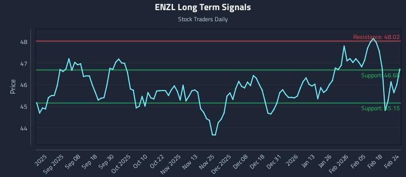 ENZL Long Term Analysis for February 24 2026 ENZL Long Term Analysis for February 24 2026