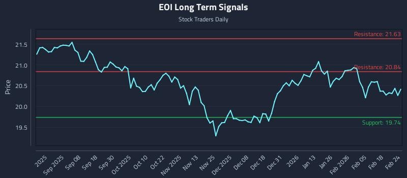 EOI Long Term Analysis for February 24 2026 EOI Long Term Analysis for February 24 2026