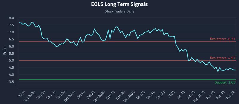 EOLS Long Term Analysis for February 24 2026