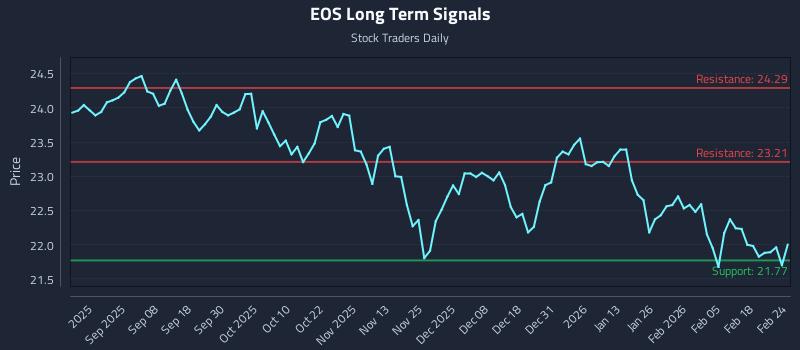 EOS Long Term Analysis for February 24 2026