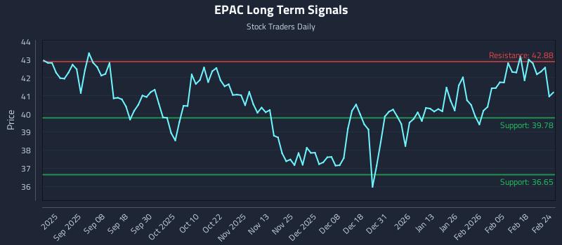 EPAC Long Term Analysis for February 24 2026