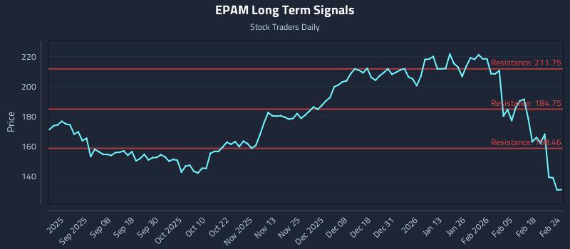 EPAM Long Term Analysis for February 24 2026
