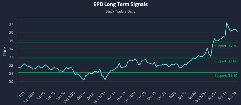 EPD Long Term Analysis for February 24 2026 EPD Long Term Analysis for February 24 2026