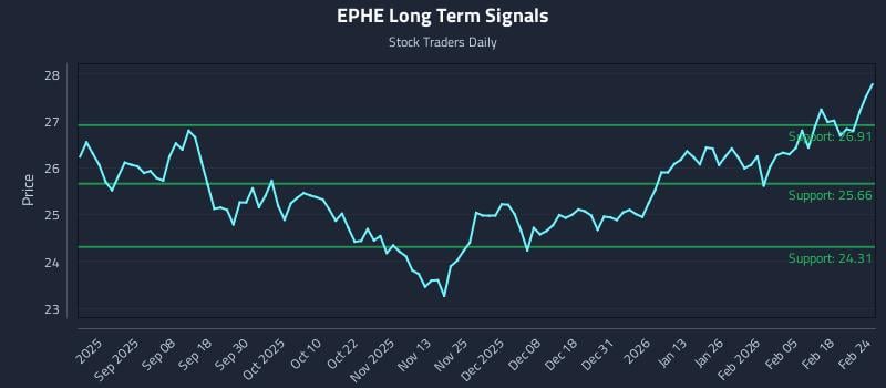 EPHE Long Term Analysis for February 24 2026 EPHE Long Term Analysis for February 24 2026